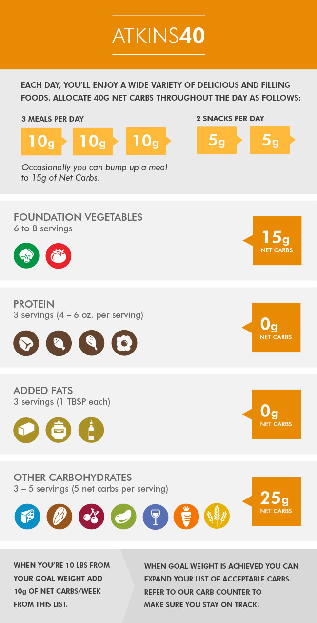 Atkins Diet: Everything You Need To Know- The Benefits and the Risks